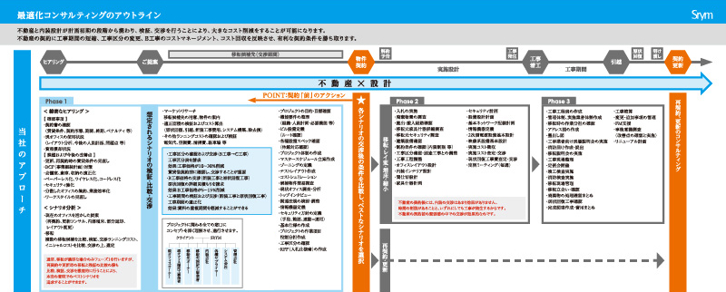最適化コンサルティングのアウトライン
