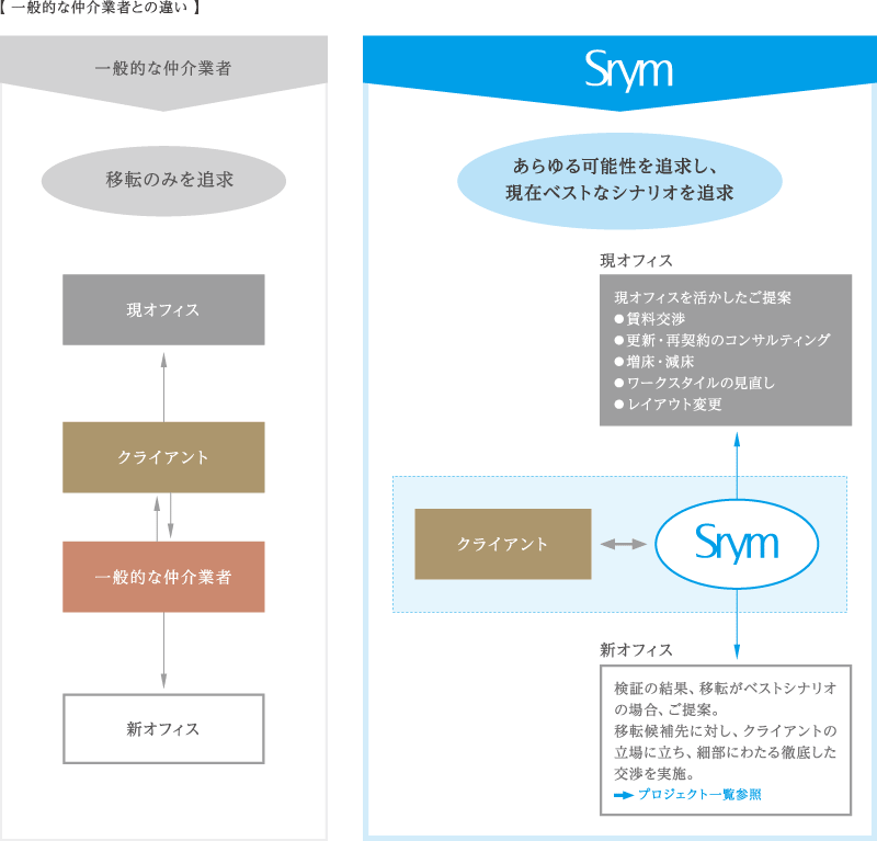 一般的な事業者との違い